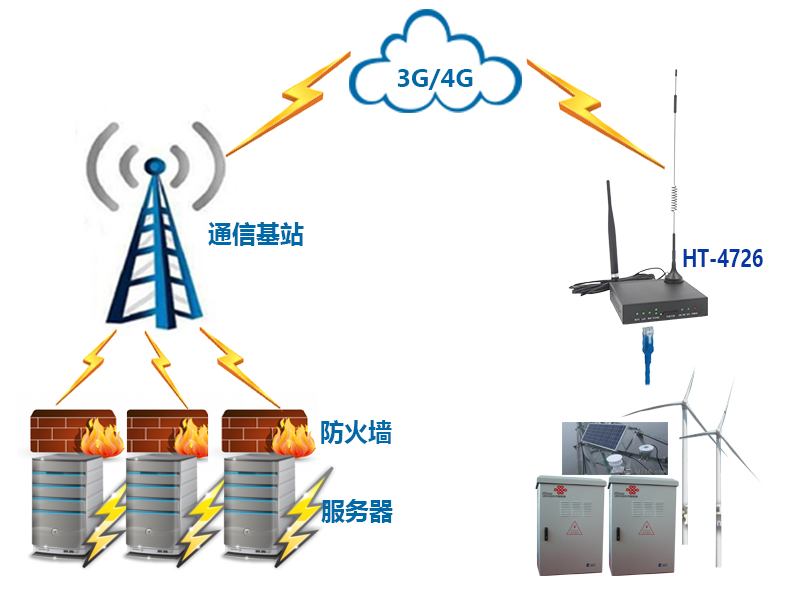 全网通4G路由器HT-4716HT-4726HT-4756AAA服务器2G/3G工业级路由器
